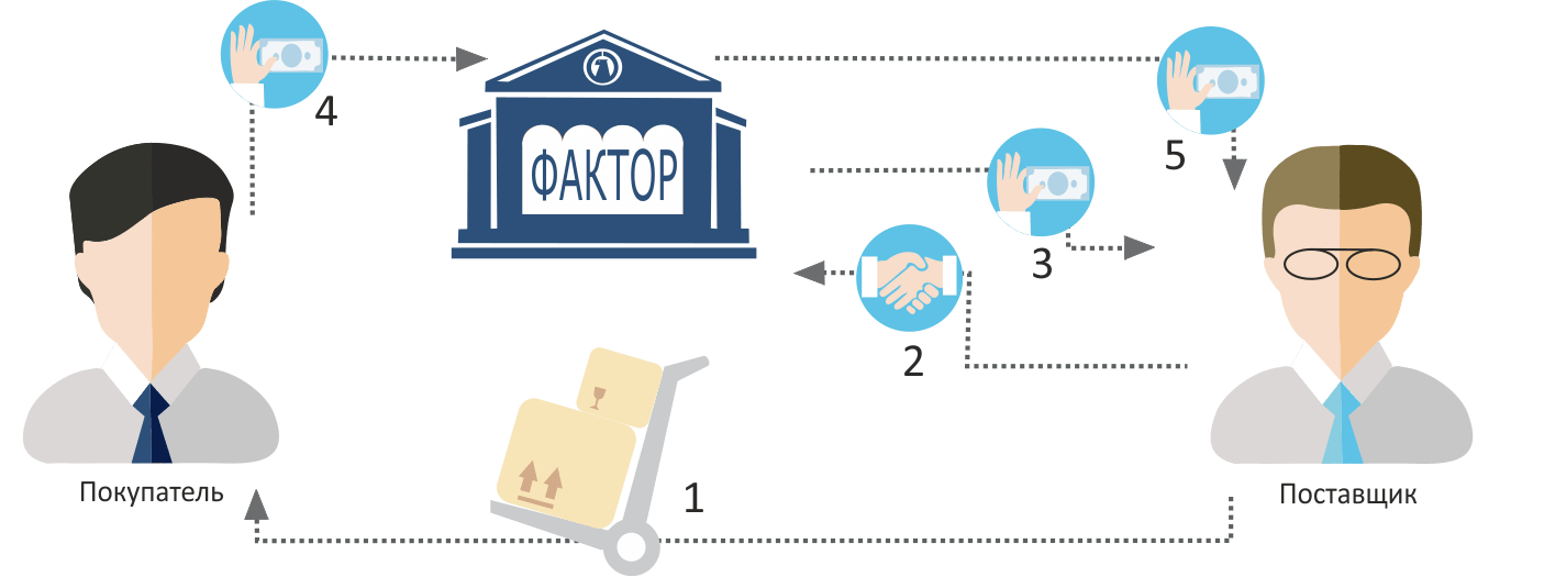 Что такое факторинг и как он работает?